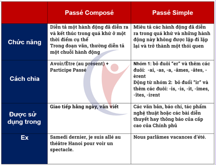 Phân Biệt Passé Composé Và Passé Simple Trong Tiếng Pháp